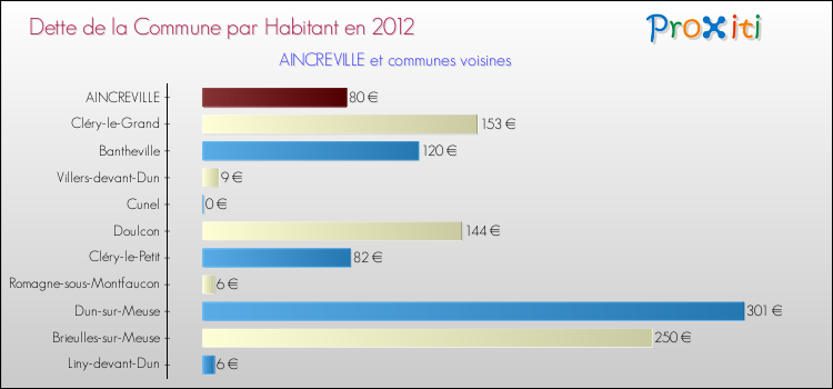 Dette par habitant de la commune en 2012 pour AINCREVILLE et les communes proches Comparaison de la dette par habitant de la commune en 2012 pour AINCREVILLE et les communes voisines