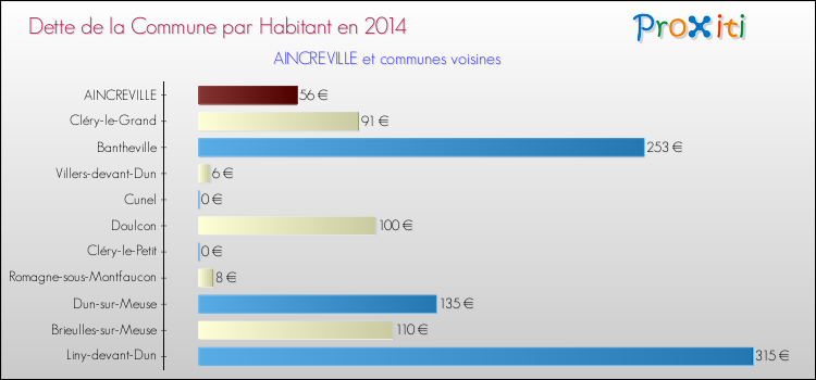 Dette par habitant de la commune en 2014 pour AINCREVILLE et les communes proches Comparaison de la dette par habitant de la commune en 2014 pour AINCREVILLE et les communes voisines