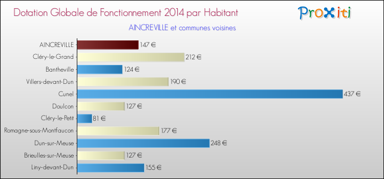 Montant des dotations globales de fonctionnement DGF par Habitant pour AINCREVILLE et les communes proches en 2014. Comparaison des des dotations globales de fonctionnement DGF par habitant pour AINCREVILLE et les communes voisines en 2014.