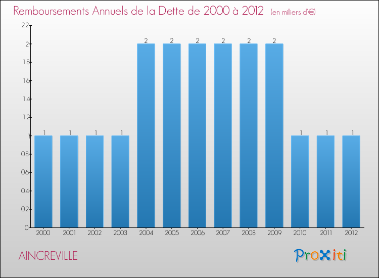 Evolution de l'annuité de la dette pour la commune de AINCREVILLE de 2000 à 2012 Annuités de la dette pour AINCREVILLE de 2000 à 2012
