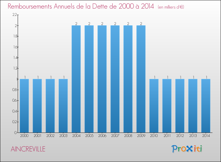 Evolution de l'annuité de la dette pour la commune de AINCREVILLE de 2000 à 2014 Annuités de la dette pour AINCREVILLE de 2000 à 2014
