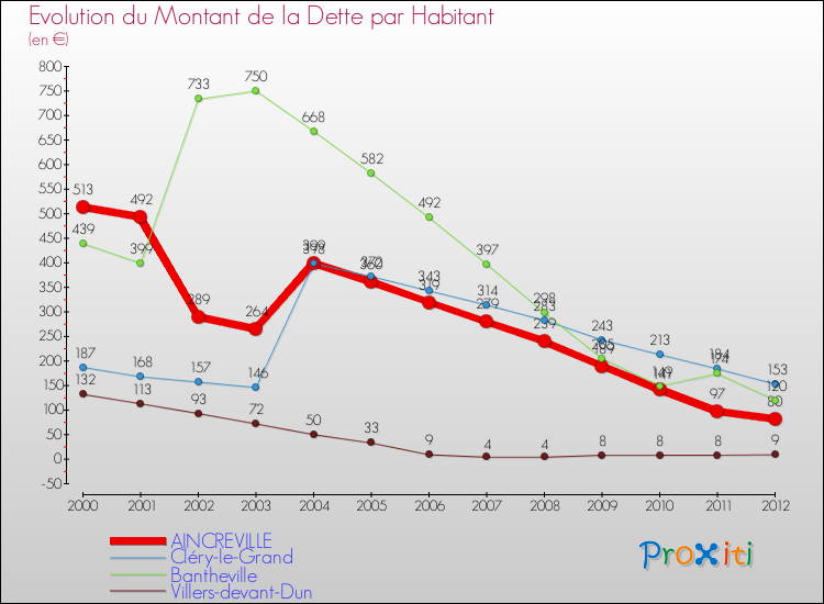 Evolution de la dette par habitant pour la commune de AINCREVILLE et les communes proches de 2000 à 2012 Comparaison de la dette par habitant pour AINCREVILLE et les communes voisines de 2000 à 2012
