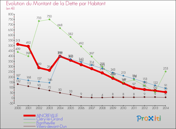 Evolution de la dette par habitant pour la commune de AINCREVILLE et les communes proches de 2000 à 2014 Comparaison de la dette par habitant pour AINCREVILLE et les communes voisines de 2000 à 2014