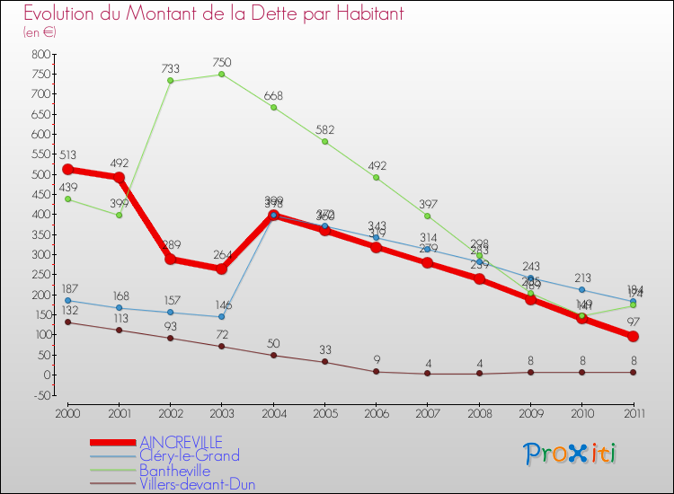 Evolution de la dette par habitant pour la commune de AINCREVILLE et les communes proches Comparaison de la dette par habitant pour AINCREVILLE et les communes voisines