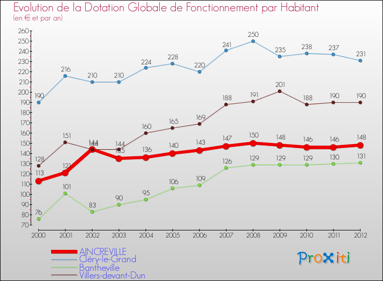 Evolution et montant de la dotation globale de fonctionnement par Habitant pour AINCREVILLE et les communes proches Comparaison des dotations globales de fonctionnement par habitant pour AINCREVILLE et les communes voisines