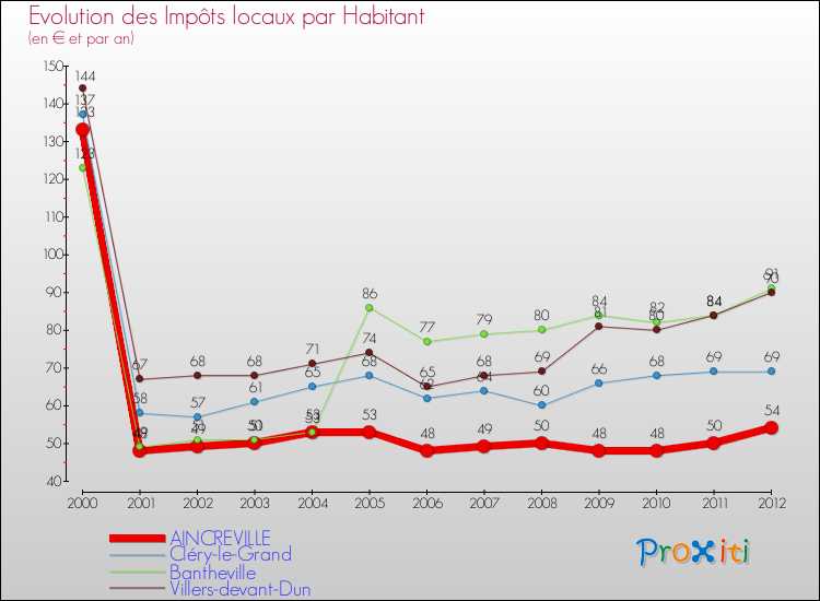 Evolution et montant des impôts locaux par Habitant pour AINCREVILLE et les communes proches Comparaison des impôts locaux par habitant pour AINCREVILLE et les communes voisines