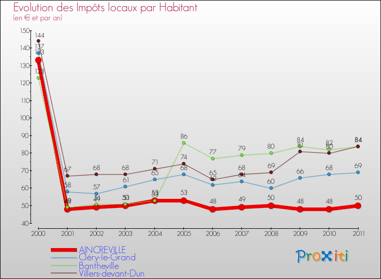 Evolution et montant des impôts locaux par Habitant pour AINCREVILLE et les communes proches Comparaison des impôts locaux par habitant pour AINCREVILLE et les communes voisines