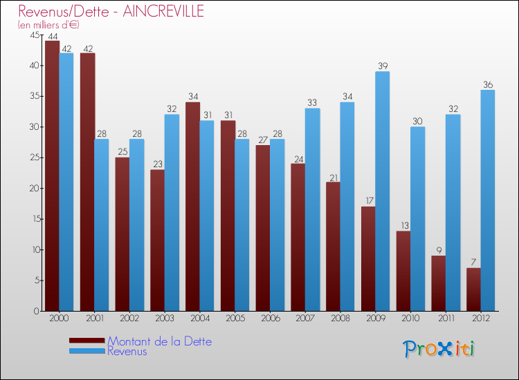 Evolution comparée de la dette et des revenus pour la commune de AINCREVILLE de 2000 à 2012 Comparaison de la dette et des revenus pour AINCREVILLE de 2000 à 2012