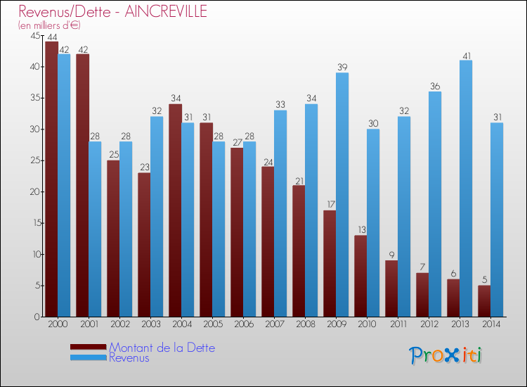 Evolution comparée de la dette et des revenus pour la commune de AINCREVILLE de 2000 à 2014 Comparaison de la dette et des revenus pour AINCREVILLE de 2000 à 2014