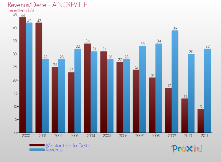 Evolution comparée de la dette et des revenus pour la commune de AINCREVILLE de 2000 à 2011 Comparaison de la dette et des revenus pour AINCREVILLE de 2000 à 2011