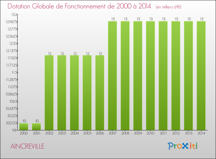 Evolution du montant de la Dotation Globale de Fonctionnement pour la commune de AINCREVILLE de 2000 à 2014 Evolution du montant de la Dotation Globale de Fonctionnement pour AINCREVILLE de 2000 à 2014