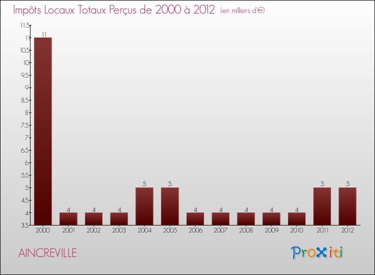 Evolution des Impôts Locaux pour la commune de AINCREVILLE de 2000 à 2012 Evolution des Impôts Locaux pour AINCREVILLE de 2000 à 2012