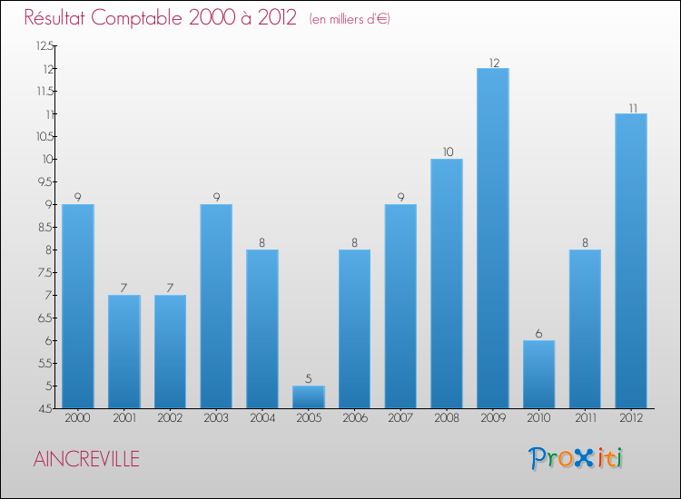 Evolution du résultat comptable pour la commune de AINCREVILLE de 2000 à 2012 Evolution du résultat comptable pour AINCREVILLE de 2000 à 2012