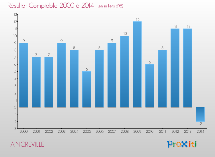 Evolution du résultat comptable pour la commune de AINCREVILLE de 2000 à 2014 Evolution du résultat comptable pour AINCREVILLE de 2000 à 2014