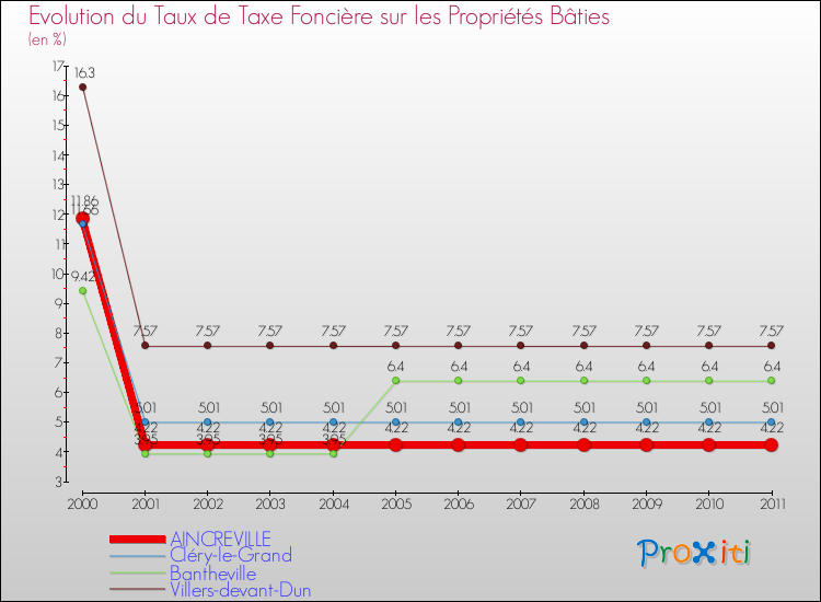 Evolution du taux de la taxe foncière sur le bati pour AINCREVILLE et les communes proches Comparaison des taux de taxe foncière sur le bati pour AINCREVILLE et les communes voisines
