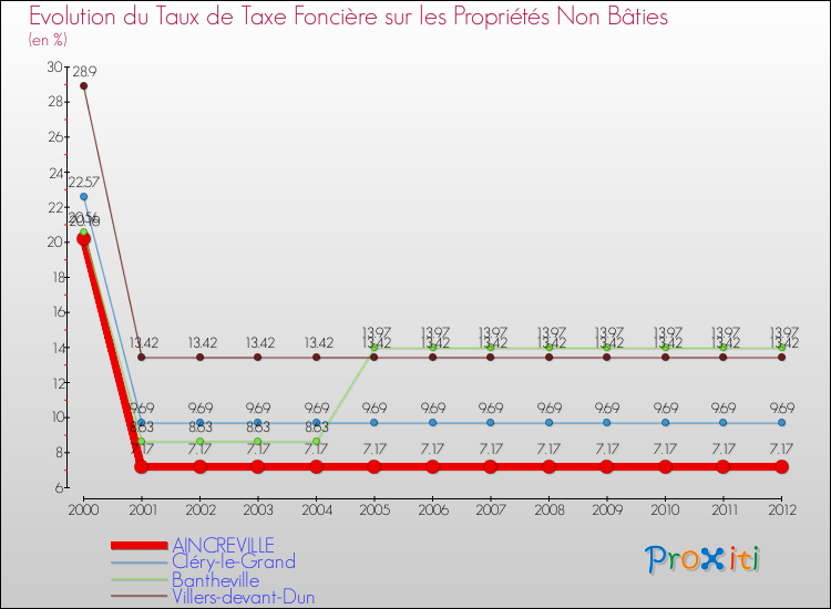 Evolution du taux de la taxe foncière sur les immeubles et terrains non batis pour AINCREVILLE et les communes proches de 2000 à 2012 Comparaison des taux de la taxe foncière sur les immeubles et terrains non batis pour AINCREVILLE et les communes voisines de 2000 à 2012