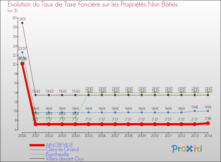 Evolution du taux de la taxe foncière sur les immeubles et terrains non batis pour AINCREVILLE et les communes proches de 2000 à 2014 Comparaison des taux de la taxe foncière sur les immeubles et terrains non batis pour AINCREVILLE et les communes voisines de 2000 à 2014