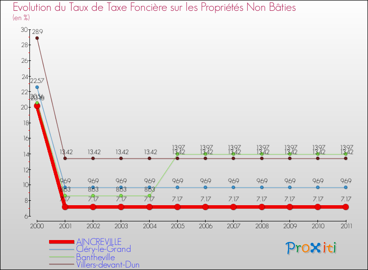 Evolution du taux de la taxe foncière sur les immeubles et terrains non batis pour AINCREVILLE et les communes proches Comparaison des taux de la taxe foncière sur les immeubles et terrains non batis pour AINCREVILLE et les communes voisines