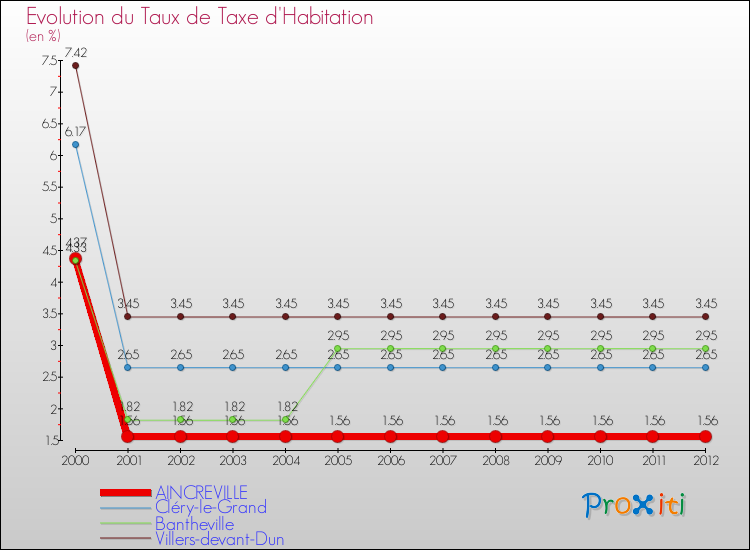 Evolution du taux de la taxe d'habitation pour AINCREVILLE et les communes proches Comparaison des taux de la taxe d'habitation pour AINCREVILLE et les communes voisines