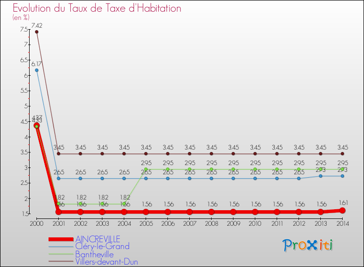 Evolution du taux de la taxe d'habitation pour AINCREVILLE et les communes proches de 2000 à 2014 Comparaison des taux de la taxe d'habitation pour AINCREVILLE et les communes voisines de 2000 à 2014