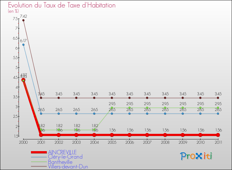 Evolution du taux de la taxe d'habitation pour AINCREVILLE et les communes proches Comparaison des taux de la taxe d'habitation pour AINCREVILLE et les communes voisines