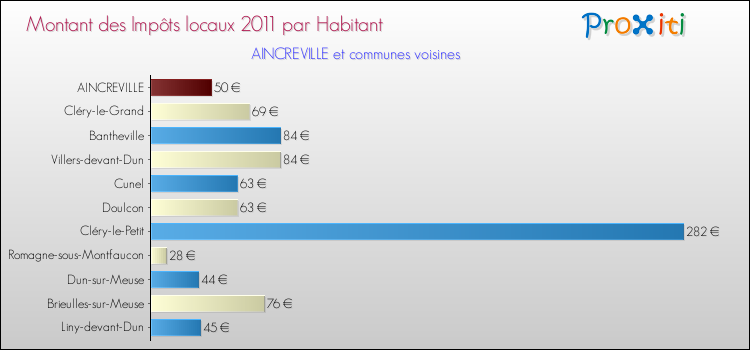 Montant des impôts locaux par Habitant pour AINCREVILLE et les communes proches Comparaison des impôts locaux par habitant pour AINCREVILLE et les communes voisines