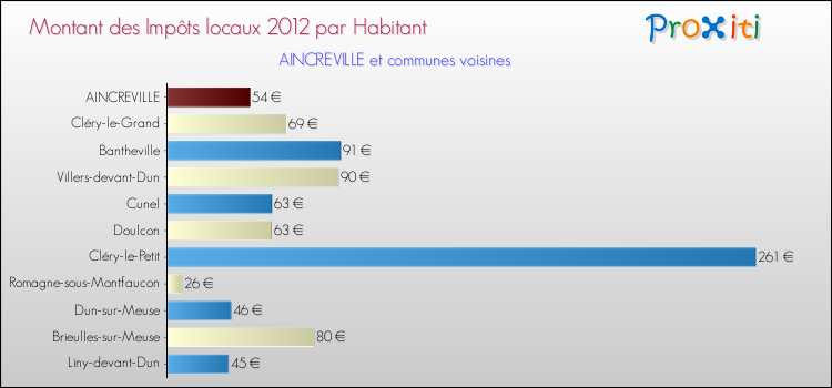 Montant des impôts locaux par Habitant pour AINCREVILLE et les communes proches Comparaison des impôts locaux par habitant pour AINCREVILLE et les communes voisines