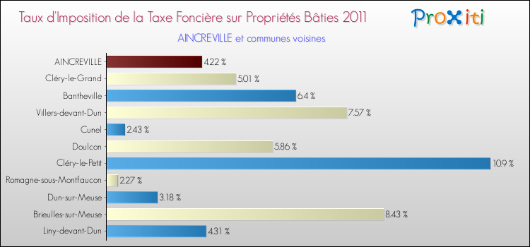Taux d'imposition de la taxe foncière sur le bati 2011 pour AINCREVILLE et les communes proches Comparaison des taux d'imposition de la taxe foncière sur le bati 2011 pour AINCREVILLE et les communes voisines