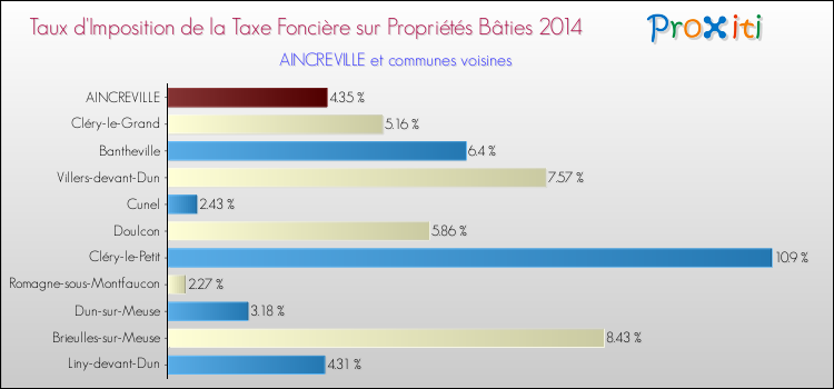 Taux d'imposition de la taxe foncière sur le bati 2014 pour AINCREVILLE et les communes proches Comparaison des taux d'imposition de la taxe foncière sur le bati 2014 pour AINCREVILLE et les communes voisines