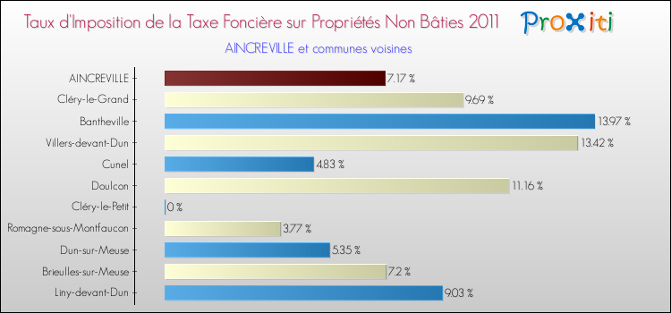 Taux d'imposition de la taxe foncière sur les immeubles et terrains non batis 2011 pour AINCREVILLE et les communes proches Comparaison des taux d'imposition de la taxe foncière sur les immeubles et terrains non batis 2011 pour AINCREVILLE et les communes voisines