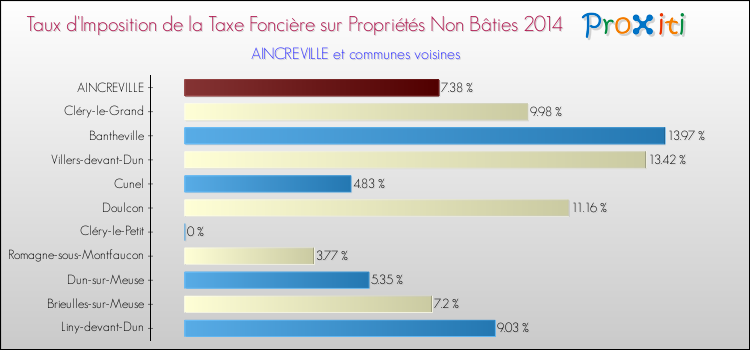 Taux d'imposition de la taxe foncière sur les immeubles et terrains non batis 2014 pour AINCREVILLE et les communes proches Comparaison des taux d'imposition de la taxe foncière sur les immeubles et terrains non batis 2014 pour AINCREVILLE et les communes voisines