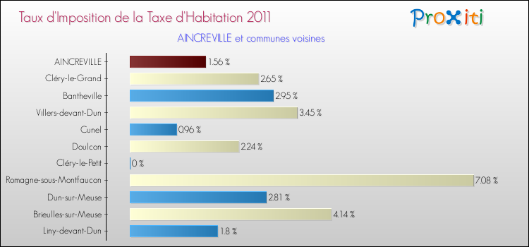 Taux d'imposition de la taxe d'habitation 2011 pour AINCREVILLE et les communes proches Comparaison des taux d'imposition de la taxe d'habitation 2011 pour AINCREVILLE et les communes voisines