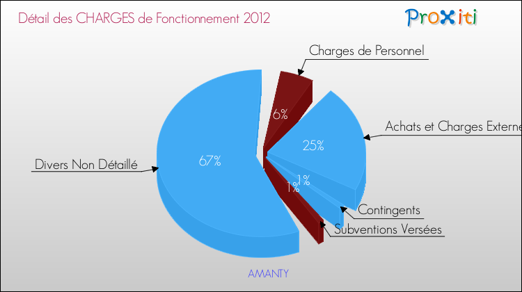 Décomposition des Charges de Fonctionnement 2012 de la commune de AMANTY Charges de Fonctionnement 2012 pour la commune de AMANTY