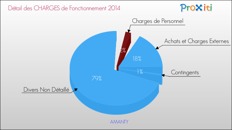 Décomposition des Charges de Fonctionnement 2014 de la commune de AMANTY Charges de Fonctionnement 2014 pour la commune de AMANTY