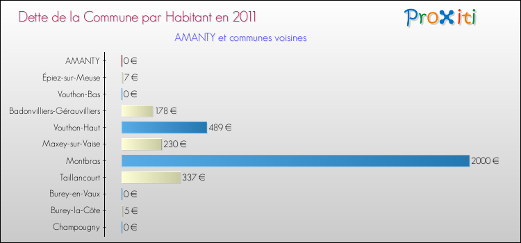Dette par habitant de la commune en 2011 pour AMANTY et les communes proches Comparaison de la dette par habitant de la commune en 2011 pour AMANTY et les communes voisines