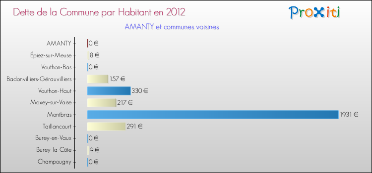 Dette par habitant de la commune en 2012 pour AMANTY et les communes proches Comparaison de la dette par habitant de la commune en 2012 pour AMANTY et les communes voisines