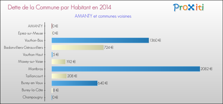 Dette par habitant de la commune en 2014 pour AMANTY et les communes proches Comparaison de la dette par habitant de la commune en 2014 pour AMANTY et les communes voisines