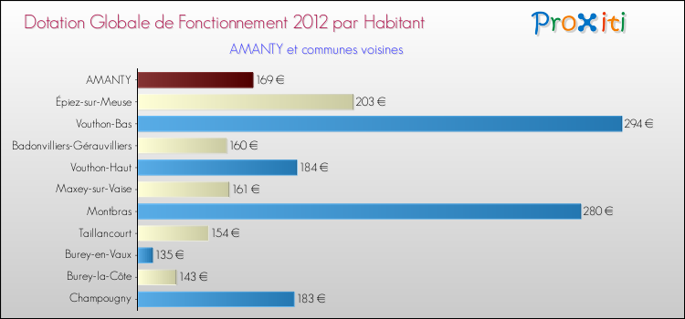 Montant des dotations globales de fonctionnement DGF par Habitant pour AMANTY et les communes proches Comparaison des des dotations globales de fonctionnement DGF par habitant pour AMANTY et les communes voisines