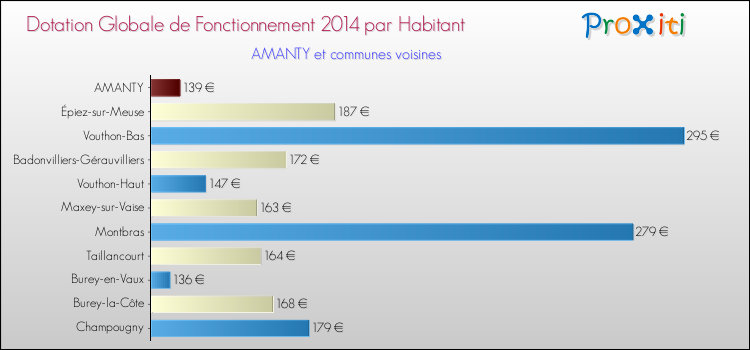 Montant des dotations globales de fonctionnement DGF par Habitant pour AMANTY et les communes proches en 2014. Comparaison des des dotations globales de fonctionnement DGF par habitant pour AMANTY et les communes voisines en 2014.