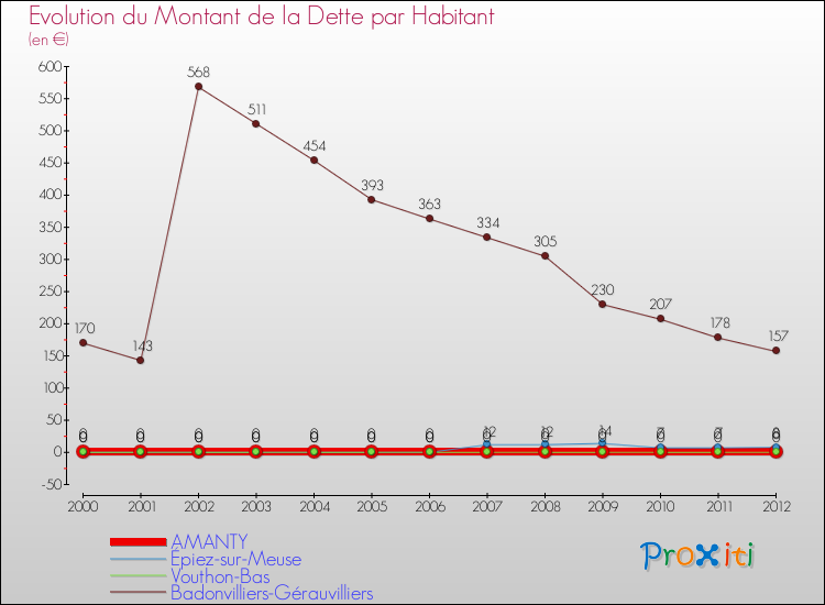 Evolution de la dette par habitant pour la commune de AMANTY et les communes proches de 2000 à 2012 Comparaison de la dette par habitant pour AMANTY et les communes voisines de 2000 à 2012
