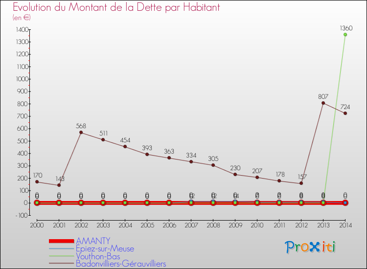 Evolution de la dette par habitant pour la commune de AMANTY et les communes proches de 2000 à 2014 Comparaison de la dette par habitant pour AMANTY et les communes voisines de 2000 à 2014