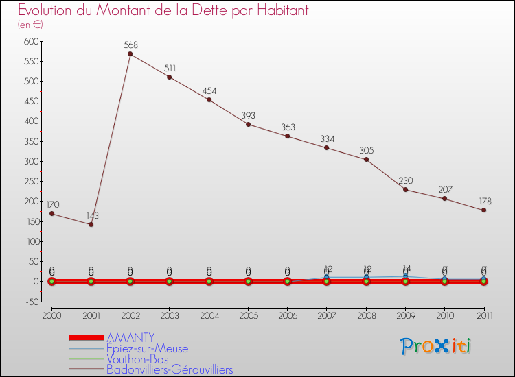 Evolution de la dette par habitant pour la commune de AMANTY et les communes proches Comparaison de la dette par habitant pour AMANTY et les communes voisines
