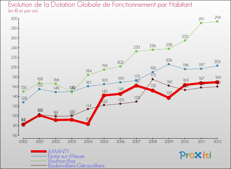 Evolution et montant de la dotation globale de fonctionnement par Habitant pour AMANTY et les communes proches Comparaison des dotations globales de fonctionnement par habitant pour AMANTY et les communes voisines
