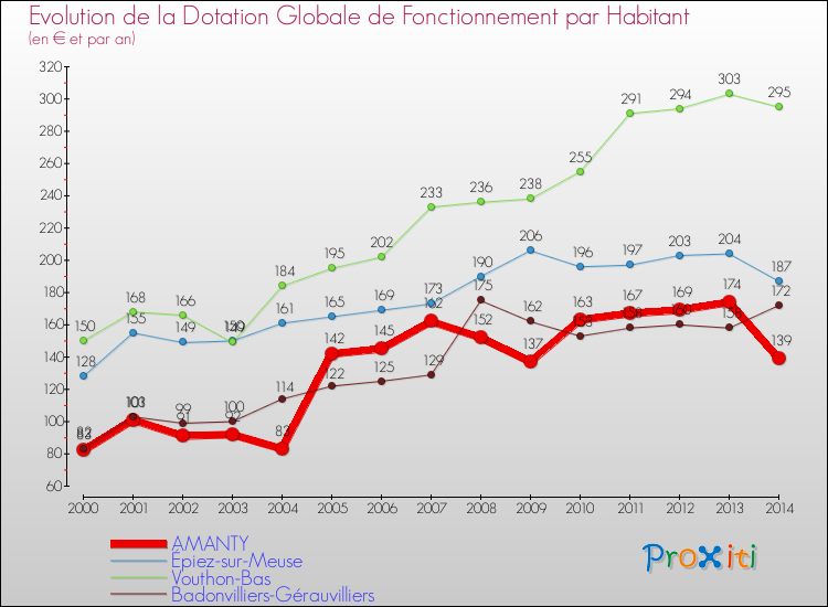 Evolution et montant de la dotation globale de fonctionnement par Habitant pour AMANTY et les communes proches de 2000 à 2014. Comparaison des dotations globales de fonctionnement par habitant pour AMANTY et les communes voisines de 2000 à 2014.
