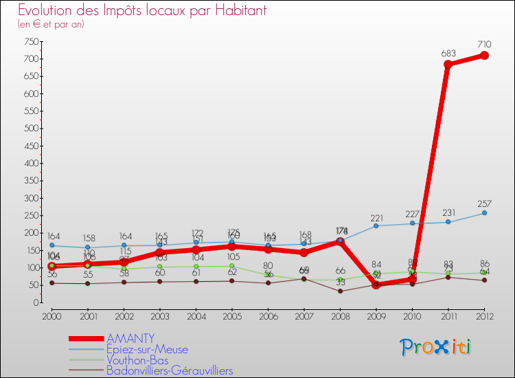 Evolution et montant des impôts locaux par Habitant pour AMANTY et les communes proches Comparaison des impôts locaux par habitant pour AMANTY et les communes voisines