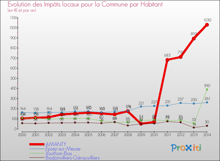 Evolution et montant des impôts locaux par Habitant pour AMANTY et les communes proches de 2000 à 2014 Comparaison des impôts locaux par habitant pour AMANTY et les communes voisines de 2000 à 2014