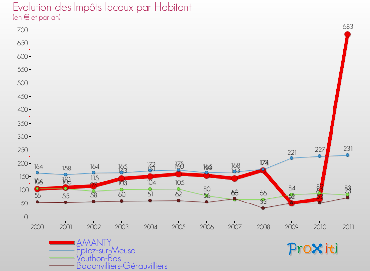 Evolution et montant des impôts locaux par Habitant pour AMANTY et les communes proches Comparaison des impôts locaux par habitant pour AMANTY et les communes voisines
