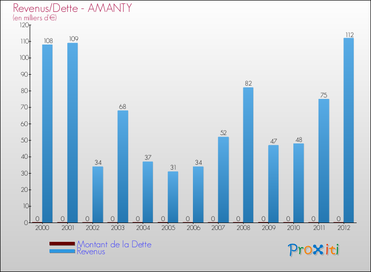 Evolution comparée de la dette et des revenus pour la commune de AMANTY de 2000 à 2012 Comparaison de la dette et des revenus pour AMANTY de 2000 à 2012