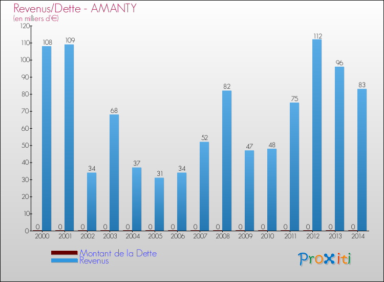 Evolution comparée de la dette et des revenus pour la commune de AMANTY de 2000 à 2014 Comparaison de la dette et des revenus pour AMANTY de 2000 à 2014