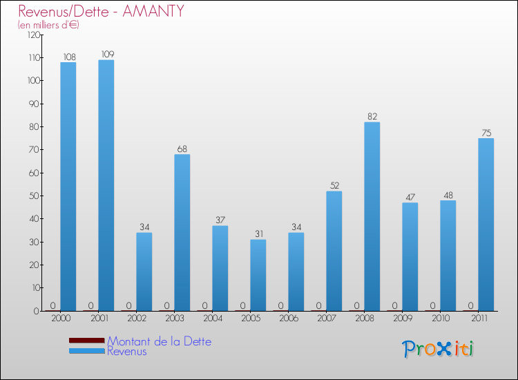Evolution comparée de la dette et des revenus pour la commune de AMANTY de 2000 à 2011 Comparaison de la dette et des revenus pour AMANTY de 2000 à 2011